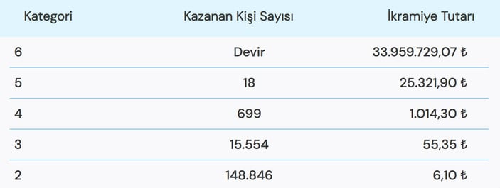 7 Şubat 2023 Süper Loto sonuçları! 31 Ocak 2023 Salı Süper Loto çekiliş sonuçları..