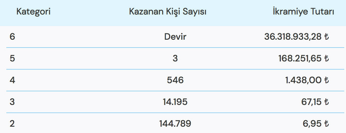 9 Şubat Süper Loto çekiliş sonuçları açıklandı! 9 Şubat 2023 Perşembe Süper Loto sonuçları..