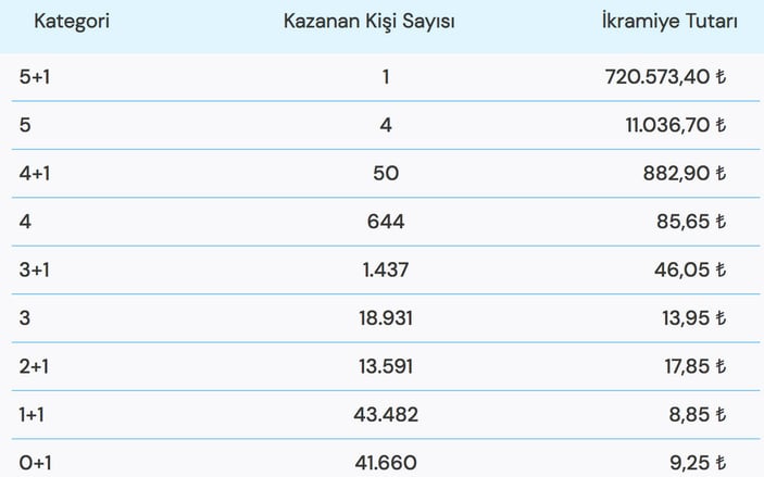 12 Şubat Şans Topu çekilişi sonuçları açıklandı! İşte 12 Şubat Pazar Şans Topu çekiliş sonuçları!