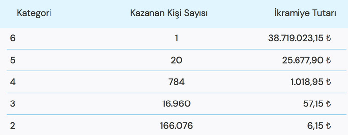 12 Şubat Süper Loto çekiliş sonuçları açıklandı! 12 Şubat 2023 Pazar Süper Loto sonuçları..