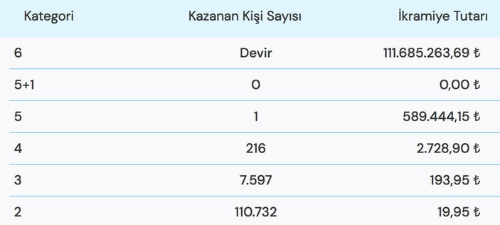 Çılgın Sayısal Loto çekiliş sonuçları açıklandı! 13 Şubat Çılgın Sayısal Loto sonuçları..