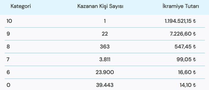 3 Şubat 2023 İşte talihli 10 numara; On Numara çekiliş sonuçları açıklandı!