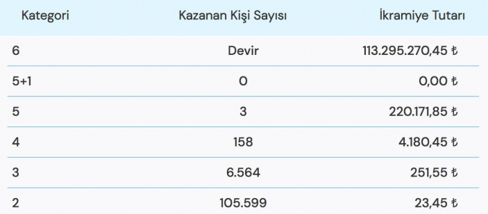 15 Şubat Çılgın Sayısal Loto sonuçları açıklandı! Çılgın Sayısal Loto çekilişi sonuçları sorgulama ekranı!