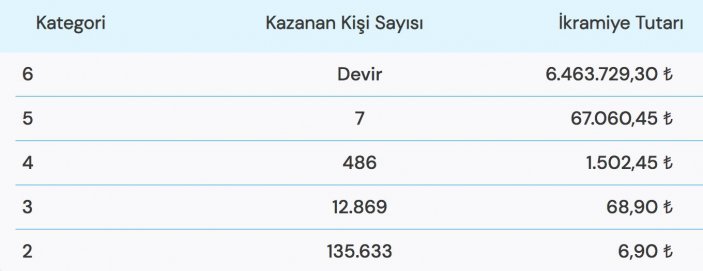 19 Şubat 2023 Süper Loto sonuçları açıklandı! İşte 19 Şubat Pazar Süper Loto çekiliş sonuçları..