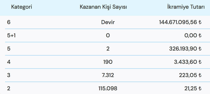 27 Mart Çılgın Sayısal çekiliş sonuçları açıklandı! 27 Mart 2023 Pazartesi Sayısal Loto sonuçları!