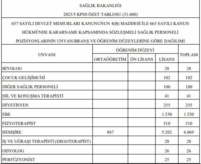 Sağlık Bakanlığı 31 bin 600 sözleşmeli personel alacak