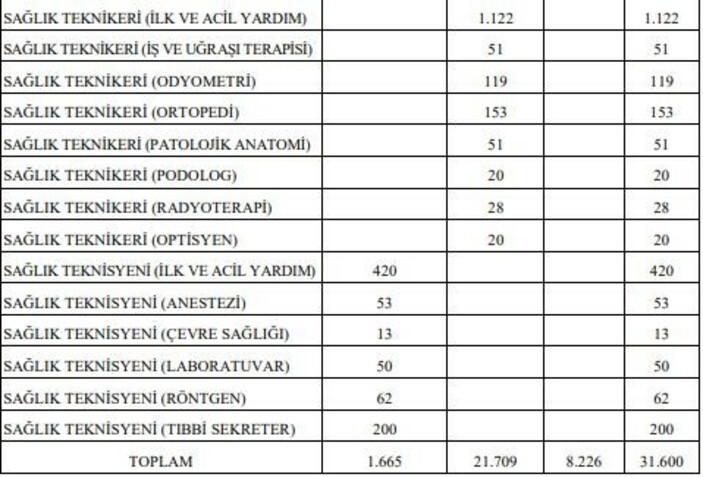 Sağlık Bakanlığı 31 bin 600 sözleşmeli personel alacak