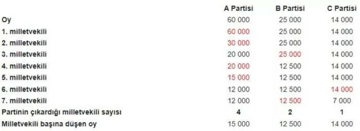 Milletvekili hesabı: D'Hondt sistemi nedir