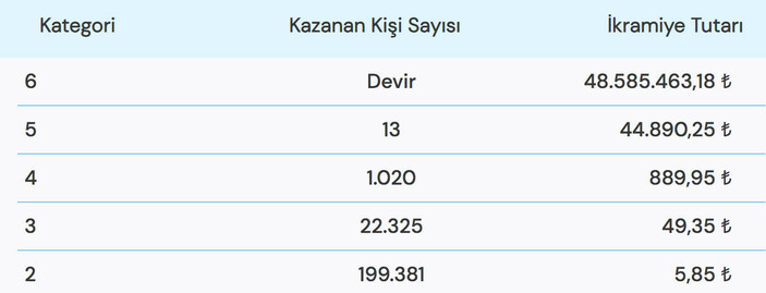 28 Mart Süper Loto çekiliş sonuçları açıklandı! 14 Mart 2023 Salı Süper Loto sonuçları!