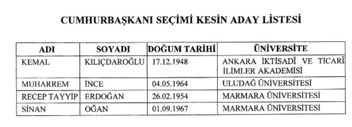 Cumhurbaşkanı seçimi kesin aday listesi Resmi Gazete'de