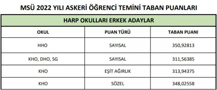 MSÜ kadın-erkek taban puanları açıklandı mı? MSÜ Hava, Kara, Deniz, Harp Okulu taban puanları 2023