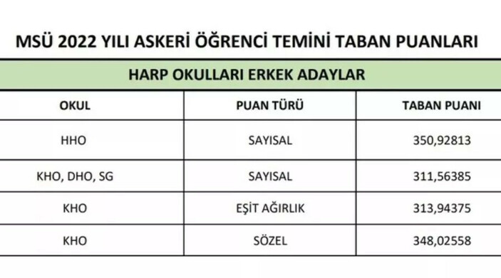 MSÜ kadın-erkek taban puanları açıklandı mı? MSÜ Hava, Kara, Deniz, Harp Okulu taban puanları 2023