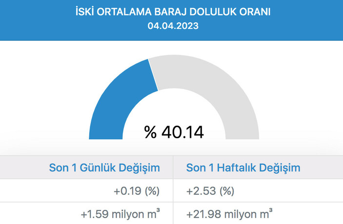 BARAJLARDA SON DURUM! İstanbul'da barajların yüzde kaçı dolu? 3 Nisan 2023 İstanbul baraj doluluk oranları..