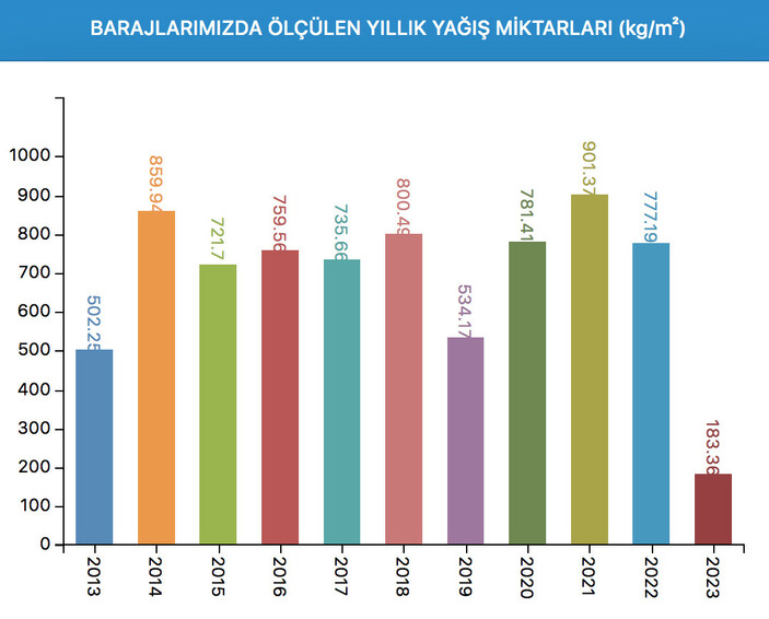 BARAJLARDA SON DURUM! İstanbul'da barajların yüzde kaçı dolu? 3 Nisan 2023 İstanbul baraj doluluk oranları..