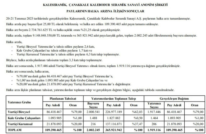 Kaleseramik (KLSER) halka arz sonuçları açıklandı! İşte Kaleseramik halka arz detayları..