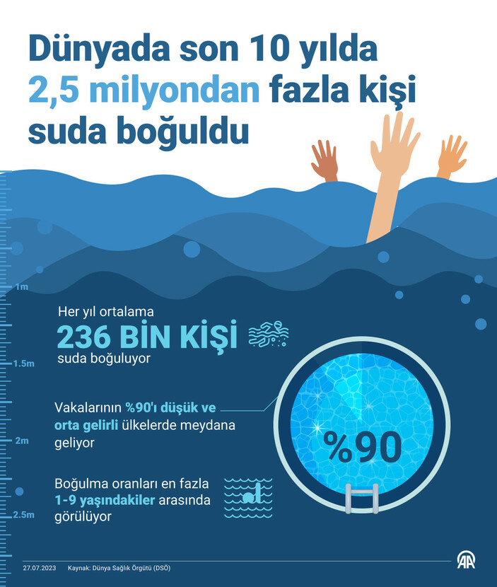 DSÖ: Son 10 yılda 2,5 milyondan fazla kişi suda boğuldu