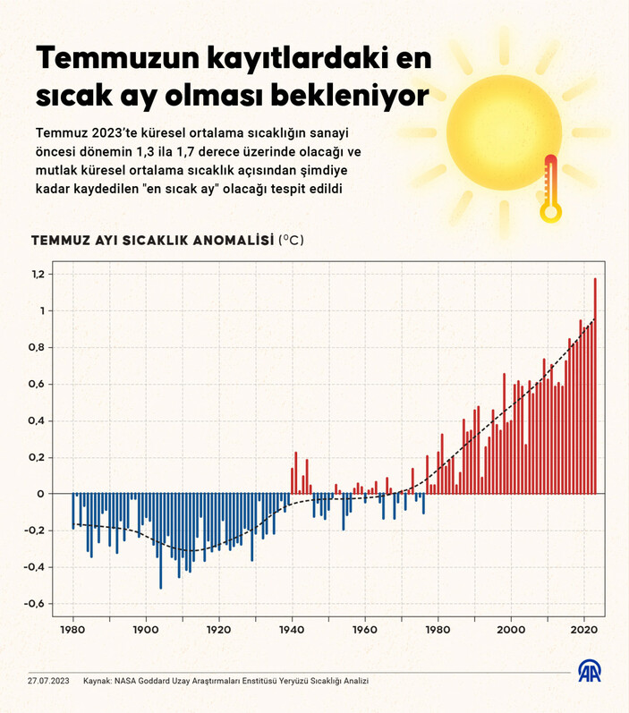 Bilim insanlarından analiz: Temmuz en sıcak ay olabilir