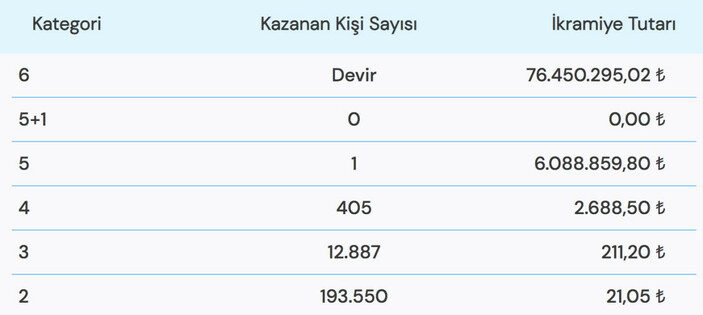 29 Temmuz Çılgın Sayısal Loto çekiliş sonuçları açıklandı! 29 Temmuz Sayısal Loto sonuçları...